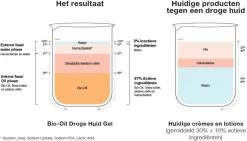 Bio Oil Droge Huid Gel -Lichaamsverzorging 1200x686